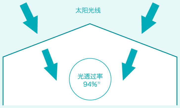 充分获取阳光