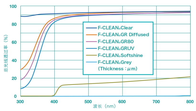 各种薄膜的透光特性（1）