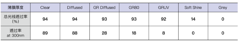 各种薄膜的透光特性（2）