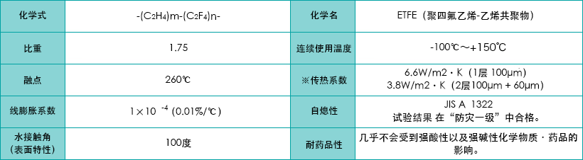 物理特性一览