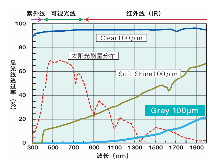 分光特性（透光率）