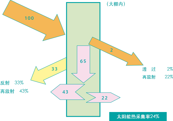 太阳辐射热采集率（热平衡）