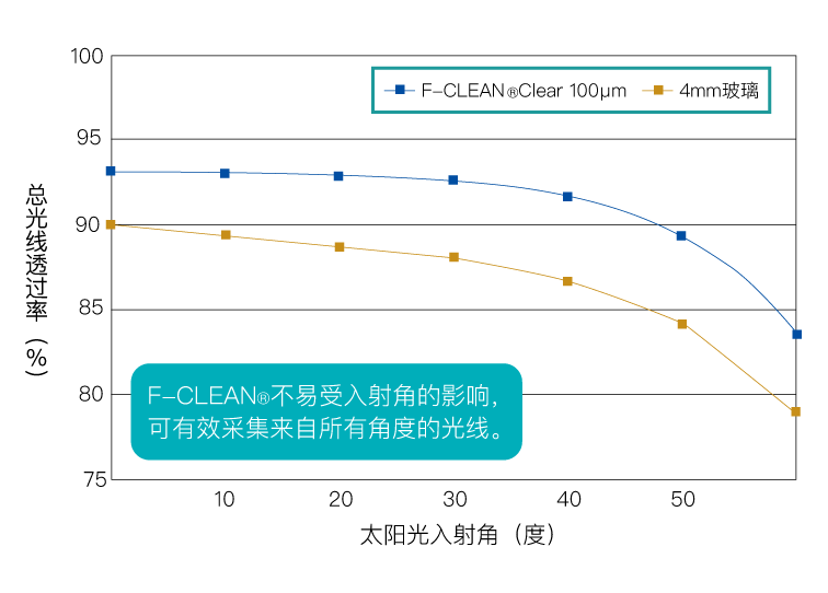 入射角と可視光線透過率のグラフ