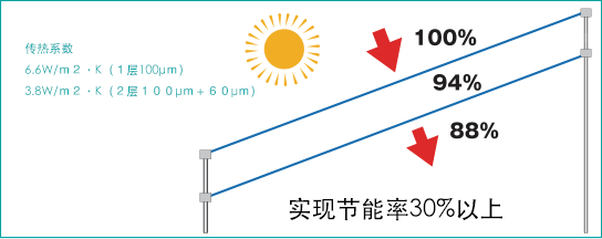 多层化实例（2）