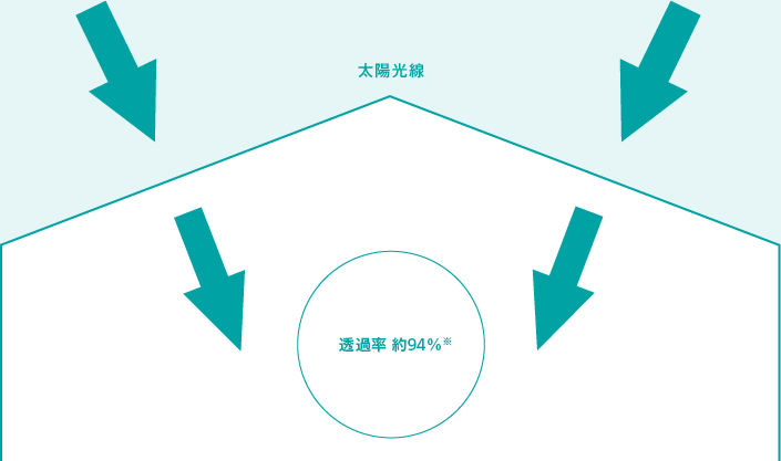 太陽光をフルに採り入れます