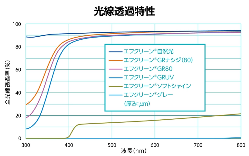 太陽光の透過率を調整します