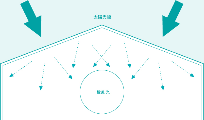 光質をコントロールします