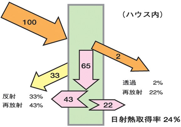 日射熱取得率(熱バランス)