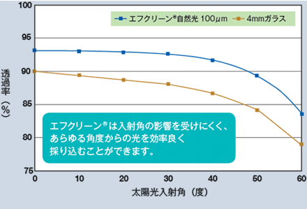 入射角と可視光線透過率のグラフ