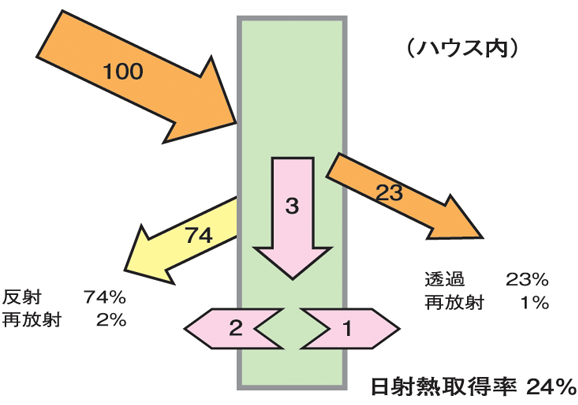 日射熱取得率(熱バランス)