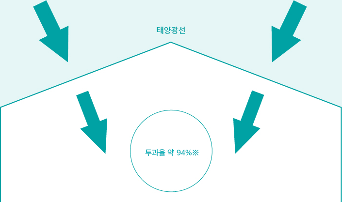 태양광을 최대한 받아들입니다