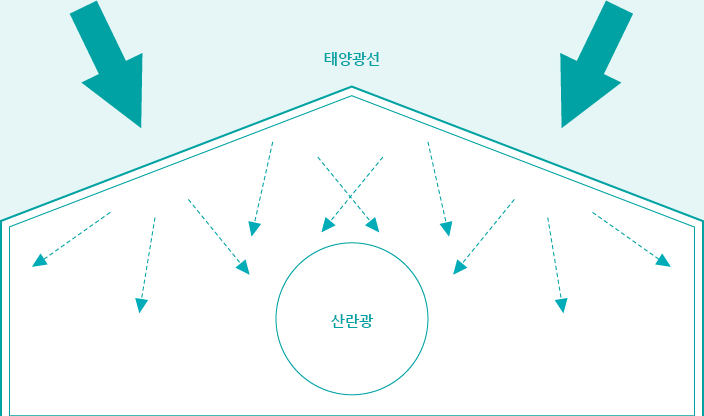 광질을 컨트롤합니다