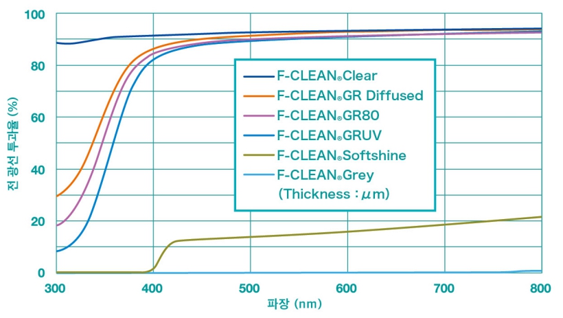 각종 필름의 광 투과 특성(1)