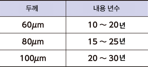 광 투과율과 시간 경과 변화(2)