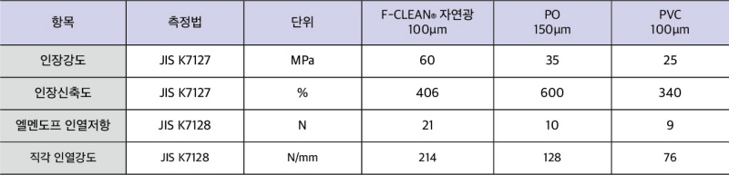 기능 특성