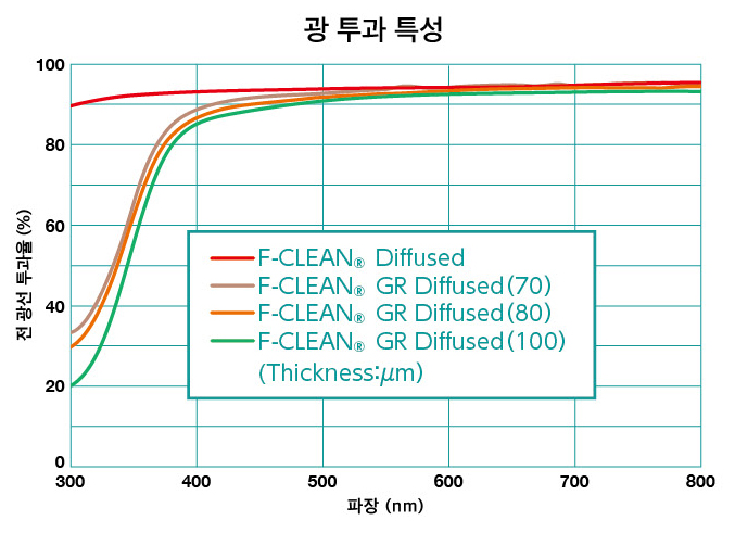 광 투과 특성