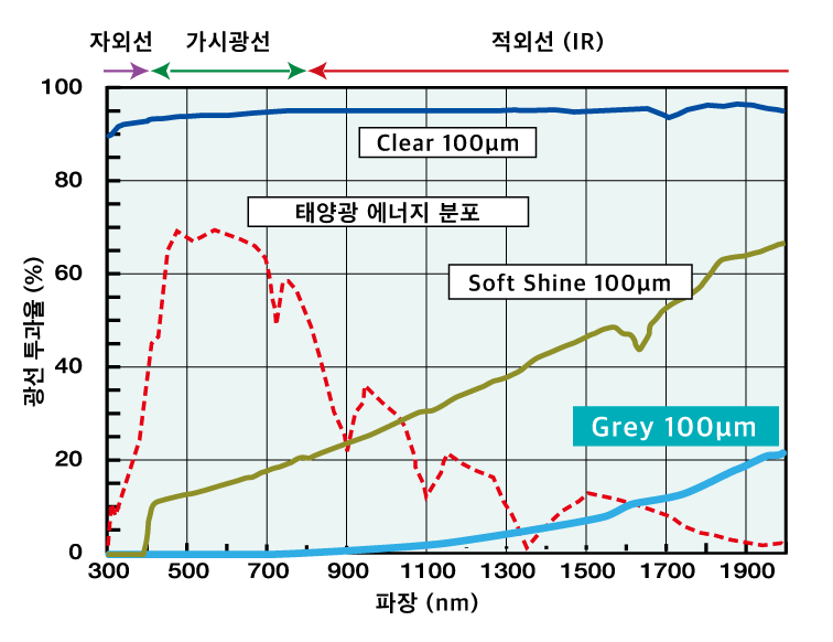 분광 특성(투과율)