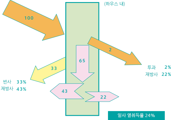 일사열 취득률(열 균형)