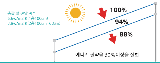 복층화 사례(2)