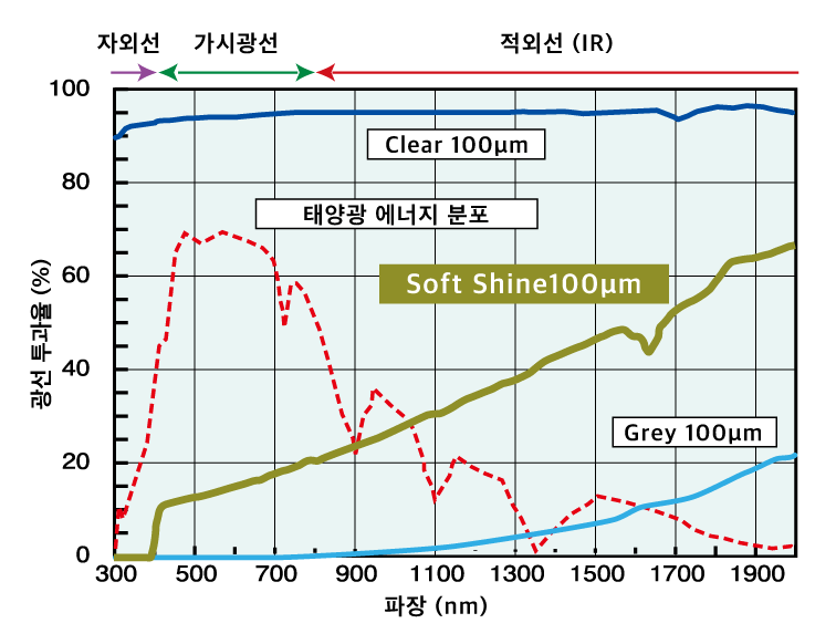 분광 특성(투과율)