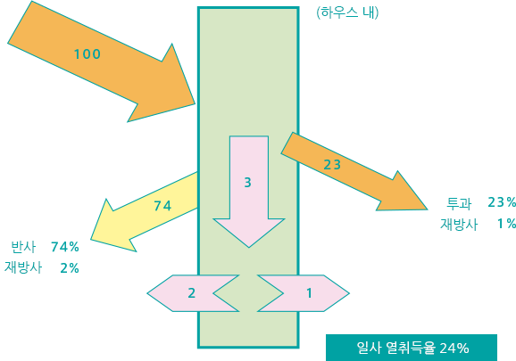 일사열 취득률(열 균형)